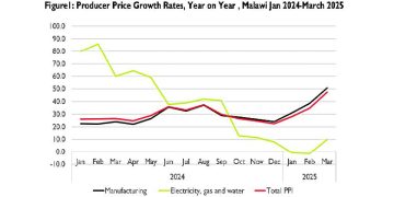 Malawi’s producer prices surge 37.6% in Q1